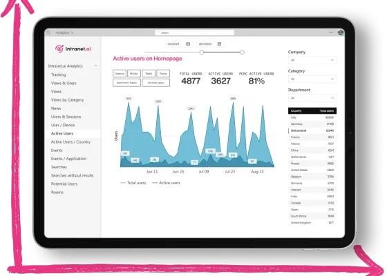 Analyses intranet et support après go-live