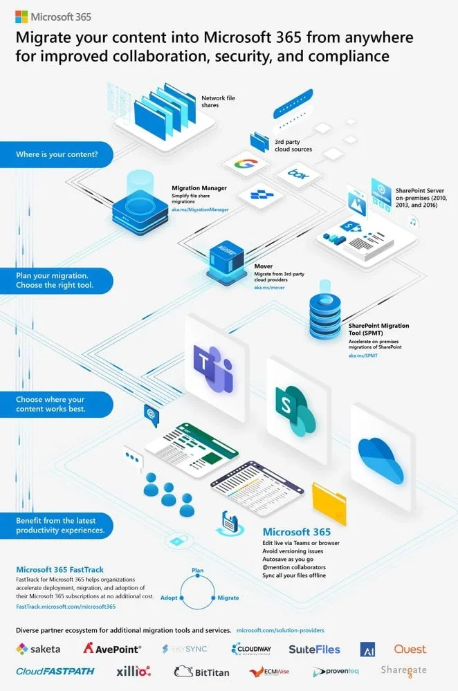 Rollen för SharePoint Migration Tool vid överföring av data till Microsoft 365-molnet