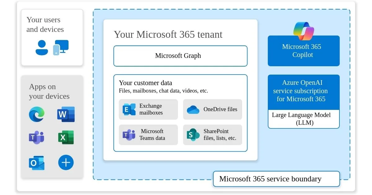 Überblick über die Integration von Microsoft Graph und Copilot