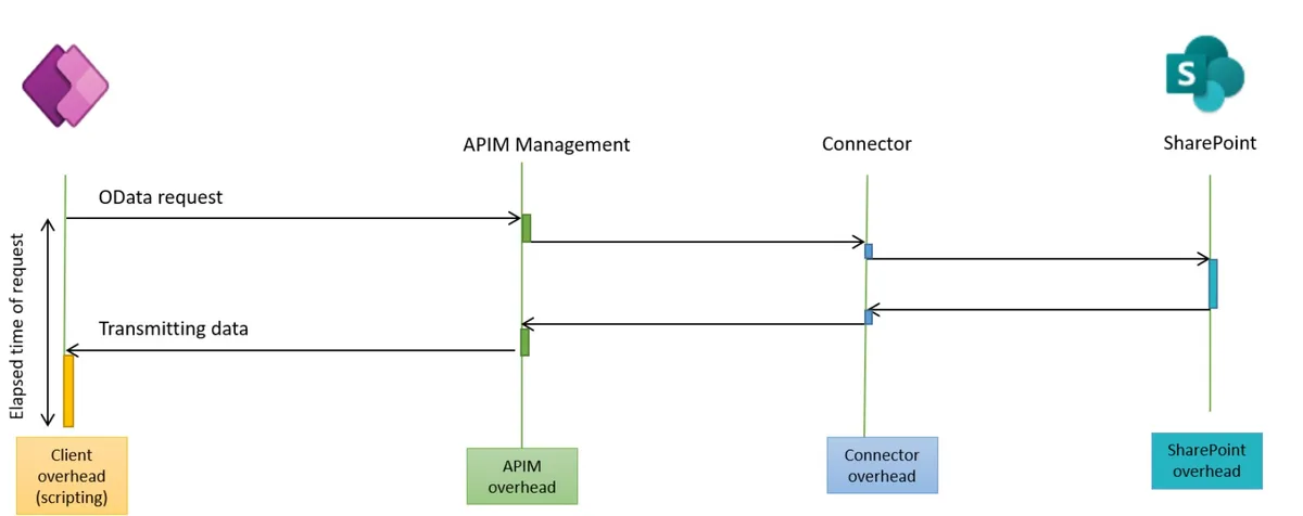 Structure of a request between Power Apps and SharePoint using a connector