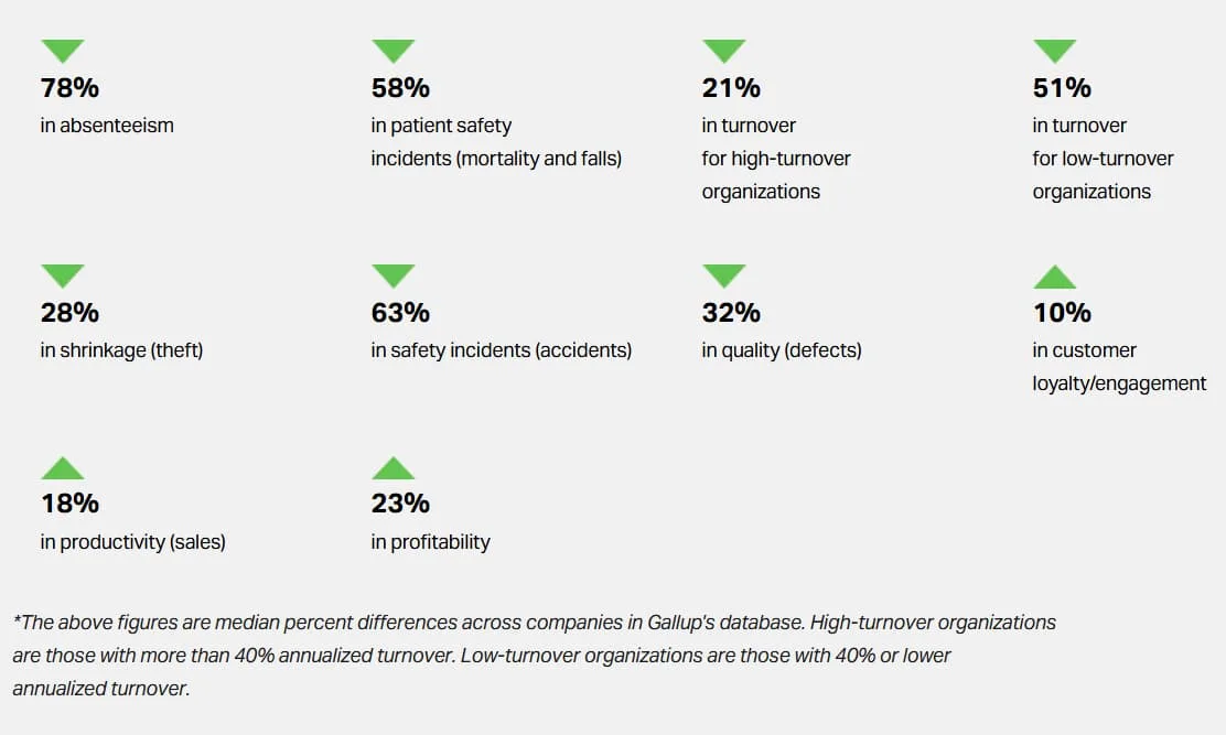 Impacto de las iniciativas de employee engagement medido por Gallup