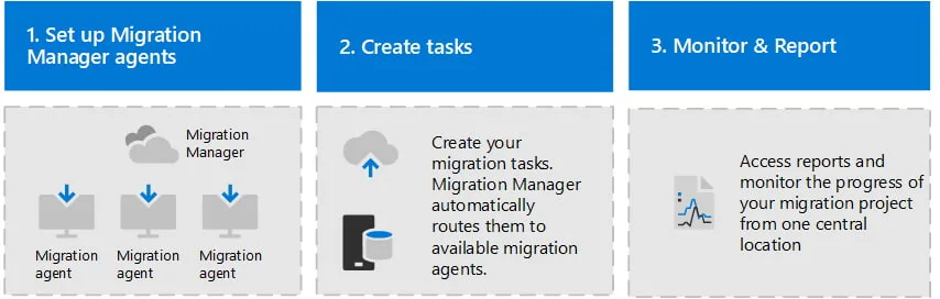 Hur Microsoft Migration Manager fungerar