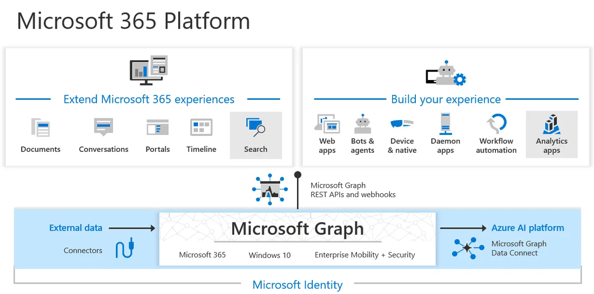 Resumen de las funciones de Microsoft Graph