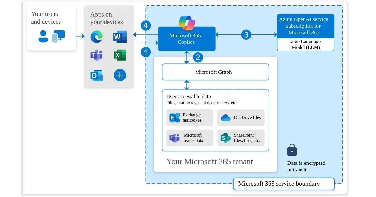 Zusammenhang zwischen Copilot und Microsoft Graph