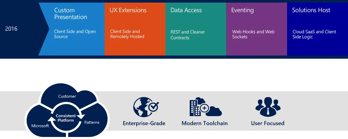 Estructura moderna de SharePoint Framework
