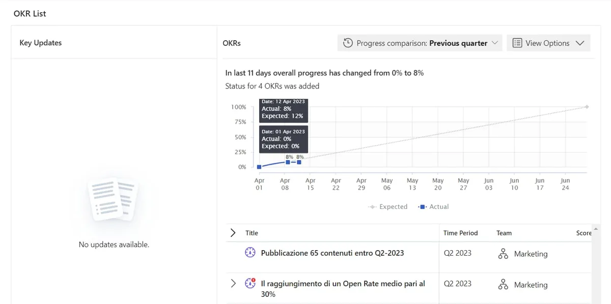 Overview of a Viva Goals dashboard