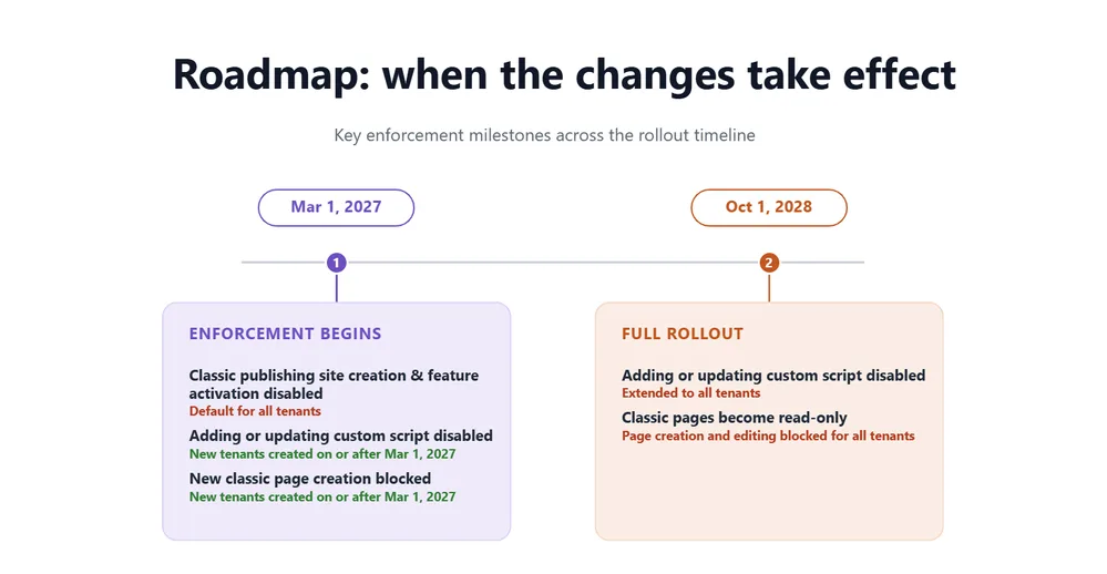 Offizielle Microsoft-Roadmap mit den beiden Fristen 1. März 2027 und 1. Oktober 2028 für die Einstellung von SharePoint Classic
