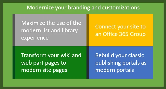 Offizielles Microsoft-Diagramm zu den Schritten zur Modernisierung einer SharePoint-Classic-Site