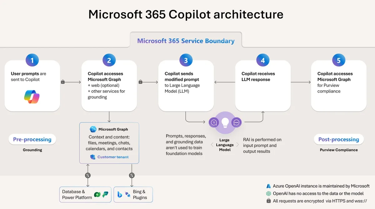 Arkitektur för Microsoft 365 Copilot