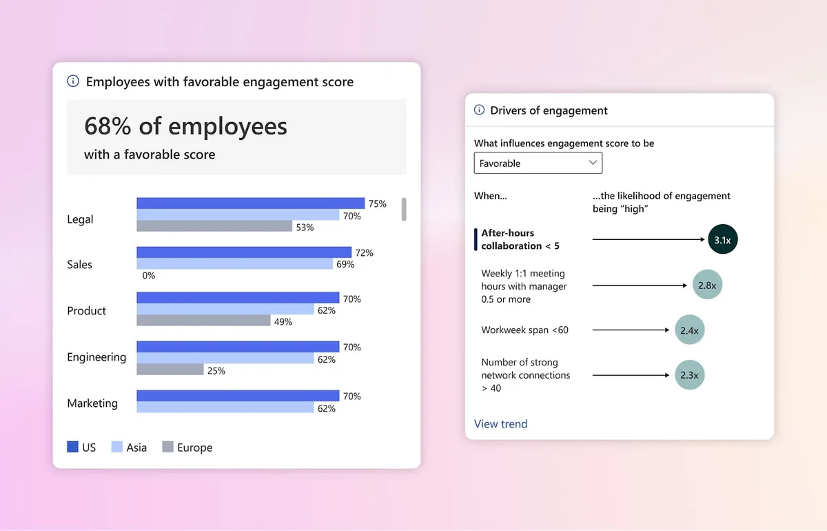 Ejemplo de información sobre el compromiso proporcionada por Microsoft Viva Insights