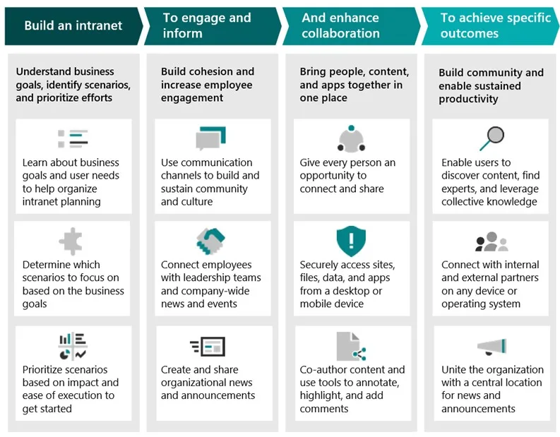 Bonnes pratiques de Microsoft pour tirer le meilleur parti de l’intranet construit avec SharePoint