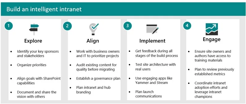 Microsoft's plan for the proper adoption of an intranet