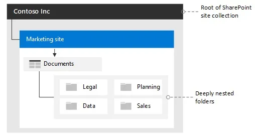 Migrering av behörigheter i SharePoint