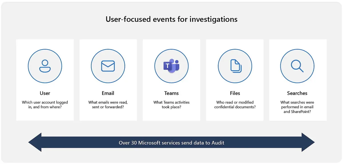 Servizi Microsoft monitorati attraverso gli audit log
