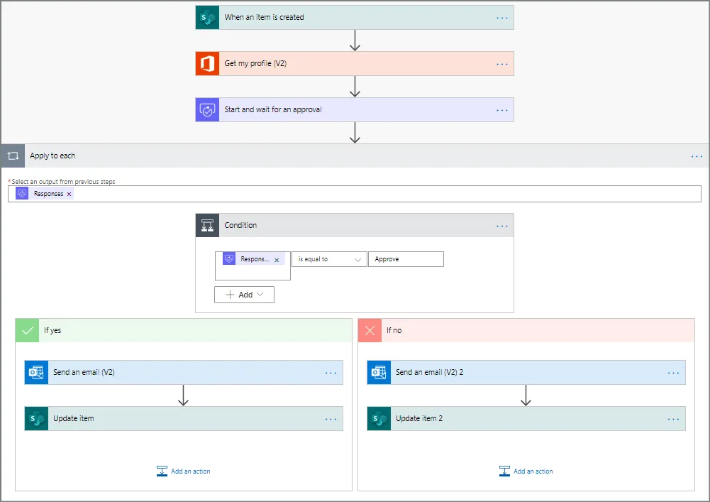 Exempel på flöde för godkännande av ett dokument i SharePoint