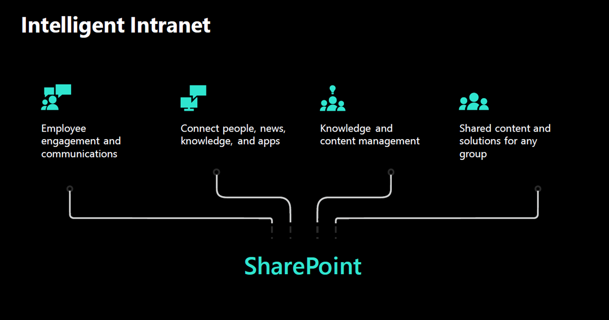 come sharepoint può aiutare a creare una intranet intelligente