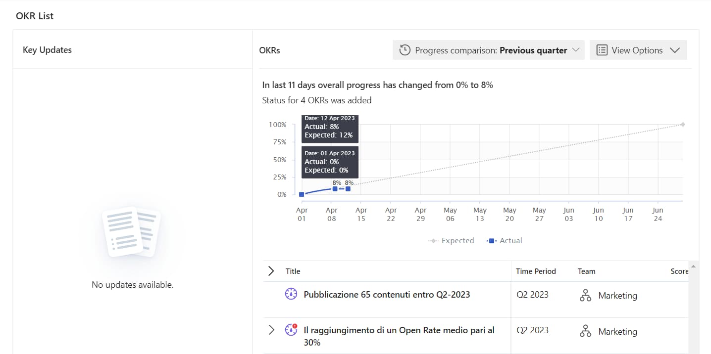 Overview of a Viva Goals dashboard