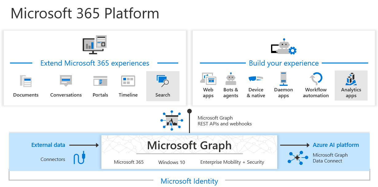 Resumen de las funciones de Microsoft Graph