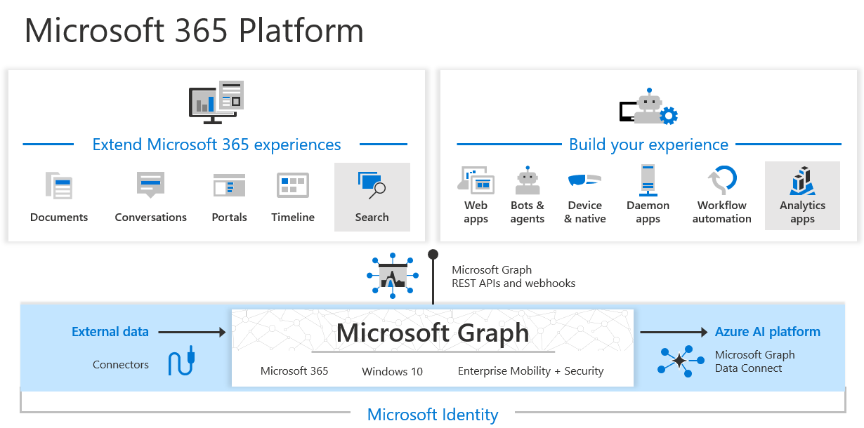 Schema riassuntivo delle funzionalità di Microsoft Graph