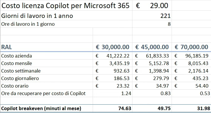 ROI dimostrativo per Microsoft 365 Copilot