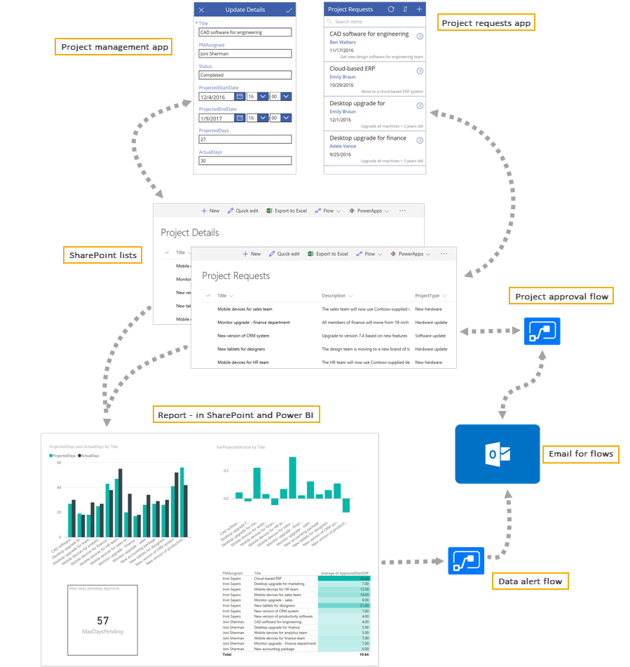 Exempel på integration mellan SharePoint, Power Apps, Power Automate och Power BI