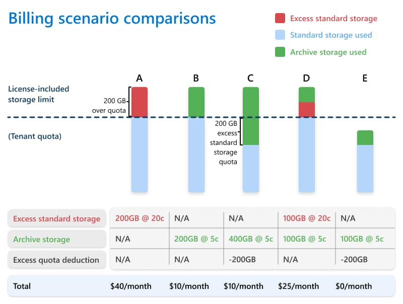 Scenari di fatturazione per Microsoft 365 Archive