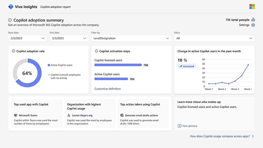 Dashboard sull'adozione di Copilot in Viva Insights