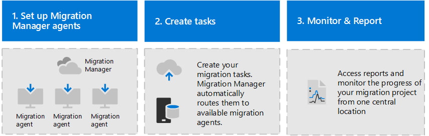 How Microsoft Migration Manager works