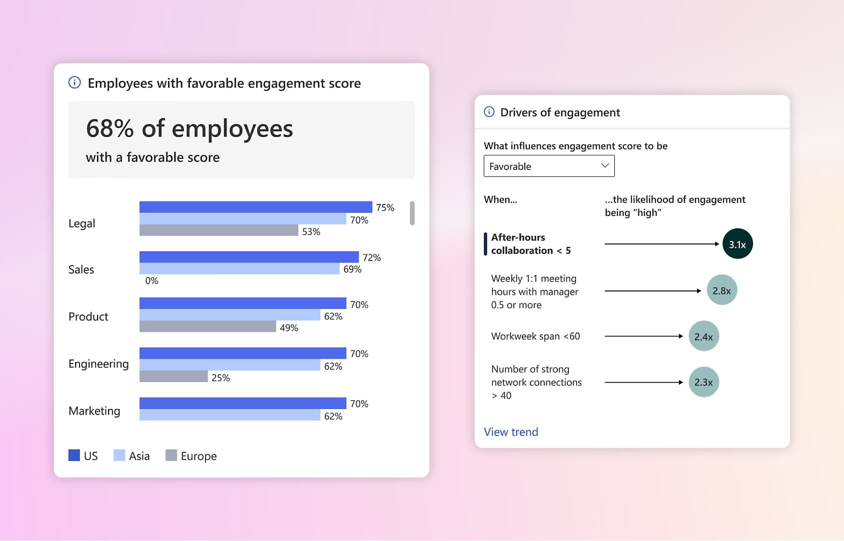 Esempio di insight sull'engagement forniti da Microsoft Viva Insights