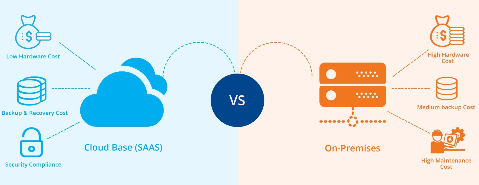 Comparaison entre une solution SaaS et une solution On-Premise pour l'intranet d'entreprise