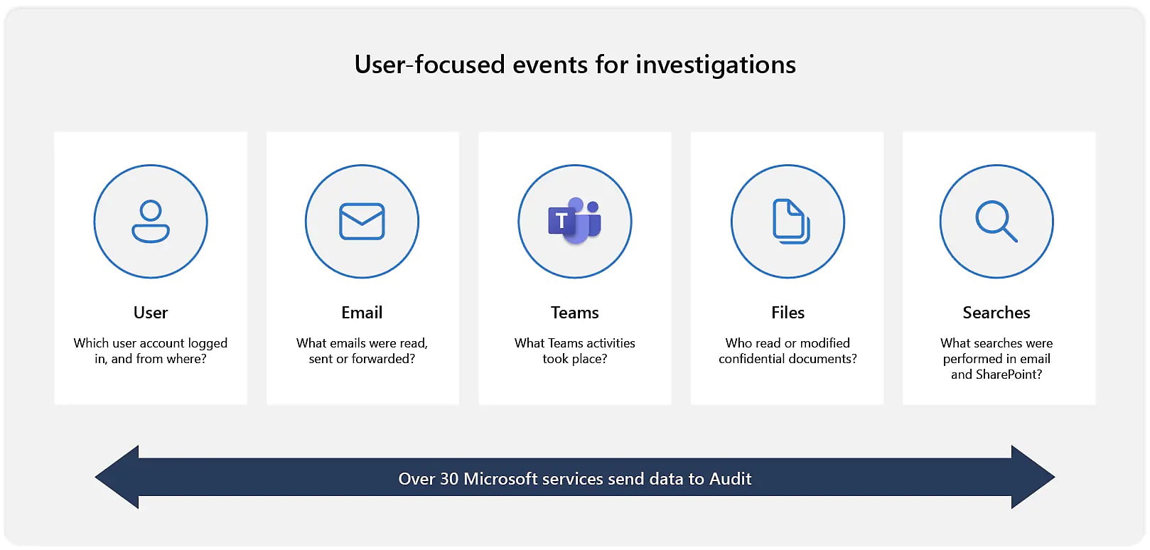 Microsoft services monitored through audit logs
