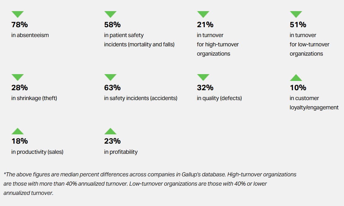 Impact des initiatives d’engagement mesuré par Gallup