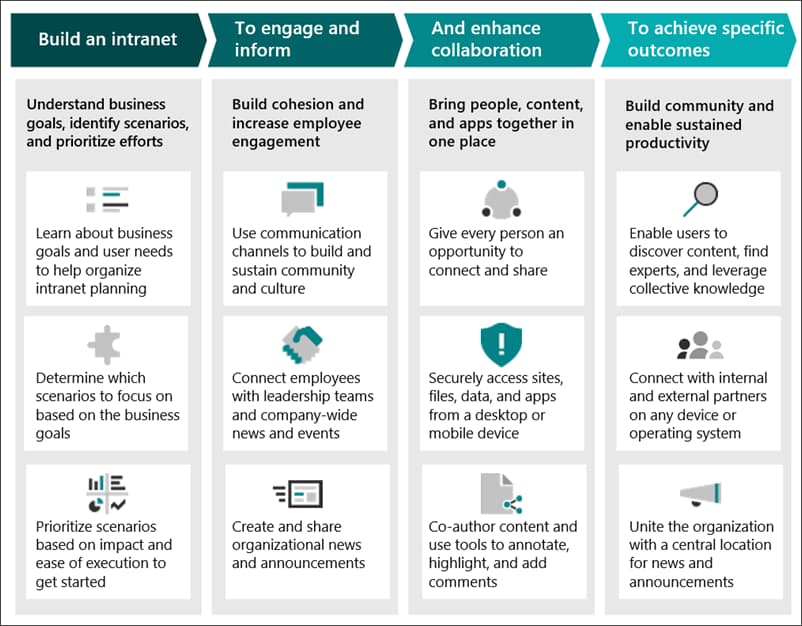 Microsofts Roadmap zur Erstellung des besten SharePoint-Intranets