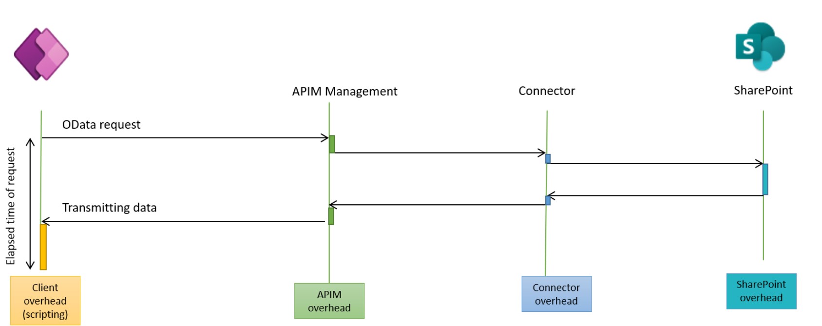 Estructura de una solicitud entre Power Apps y SharePoint mediante conector